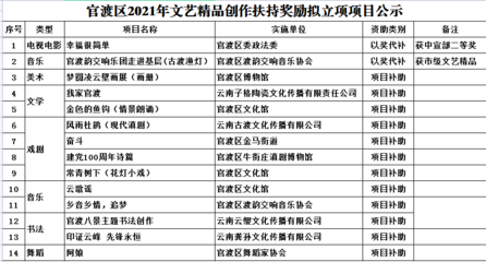 2021年官渡区文艺精品创作扶持拟立项项目公示 激发文艺创作新活力