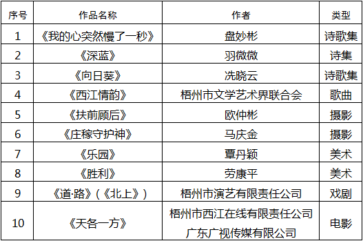 关于参评第八届广西文艺创作铜鼓奖拟推荐作品的公示